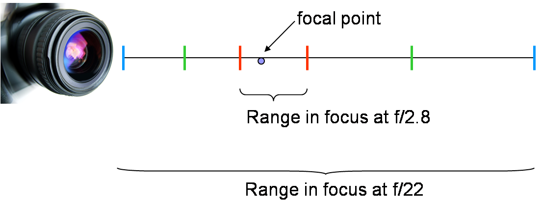 depth of field