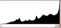 understanding histograms